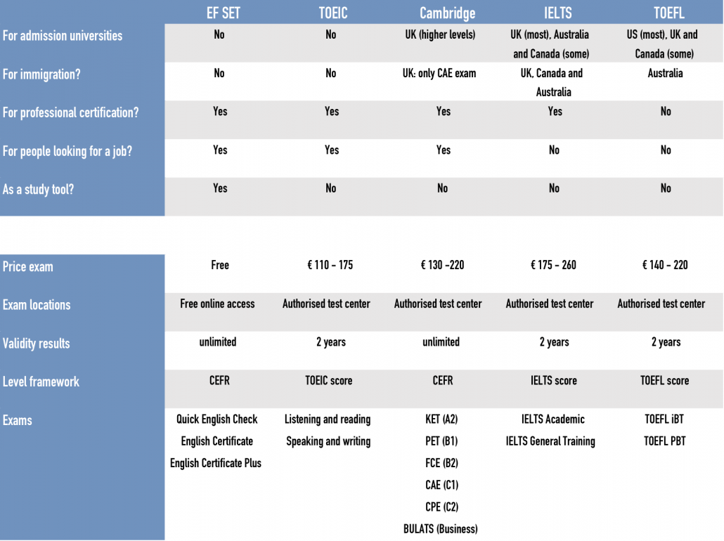 Compare result. Уровни английского TOEFL IELTS. Уровни IELTS Academic. IELTS General уровни. IELTS General vs IELTS Academic.