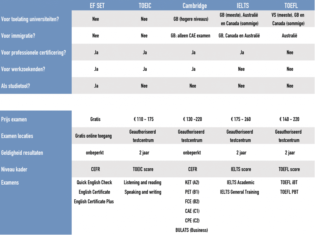 Verschil tussen Engelse examens Cambridge, IELTS, TOEFL