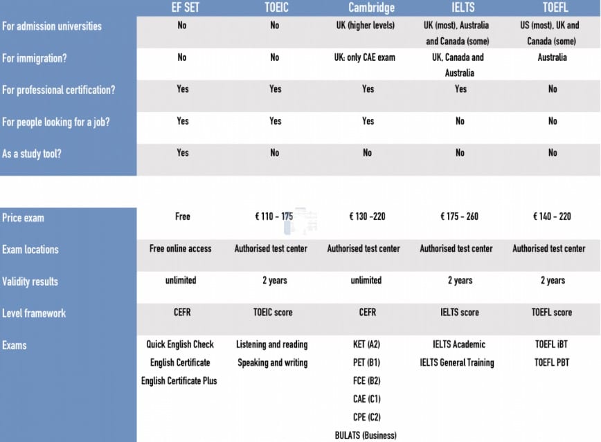 Comparación de los exámenes internacionales de inglés más populares, como TOEFL, IELTS y EF SET